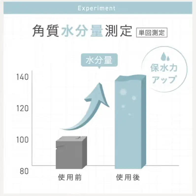 シロジャム使用前・使用後の角質水分量測定結果