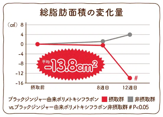 ポリメトキシフラボンの摂取による試験結果(お腹の脂肪)