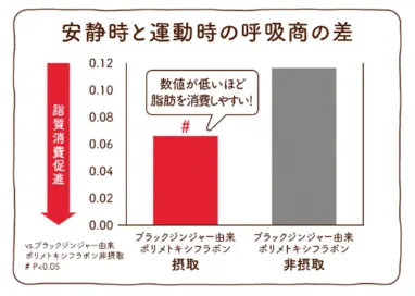 日常活動時のエネルギー代謝においても脂肪を消費しやすくする機能があるポリメトキシフラボン