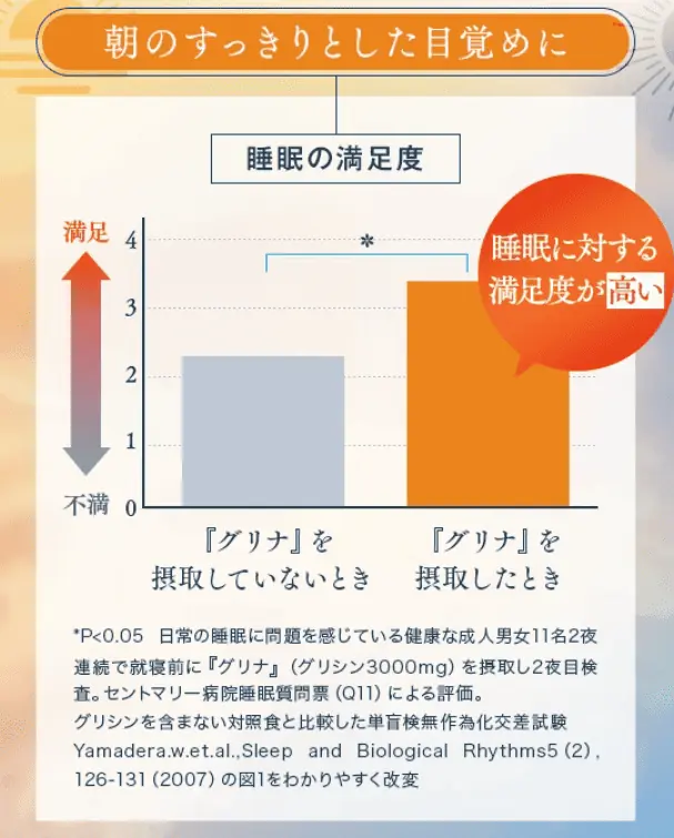 グリナを摂取すると睡眠に対する満足度が高い
