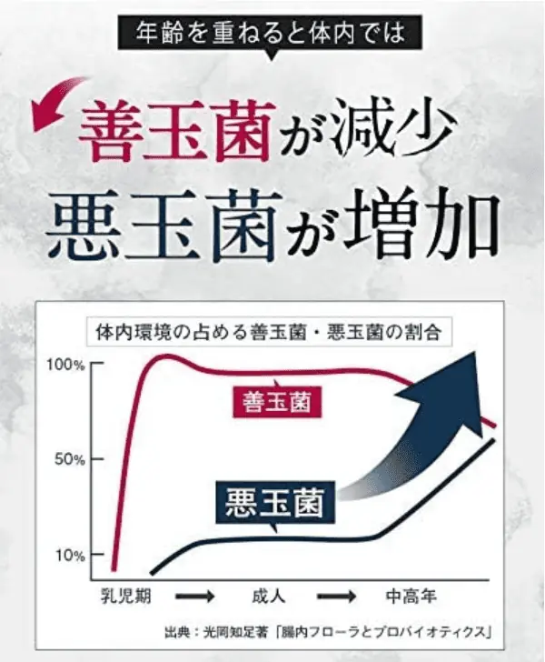 年齢を重ねるとともに、善玉菌が減り、悪玉菌が増える傾向にある