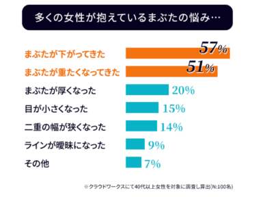 女性の多くが抱えるまぶたの悩みにアプローチするリッドキララ。効果なしは誤解！