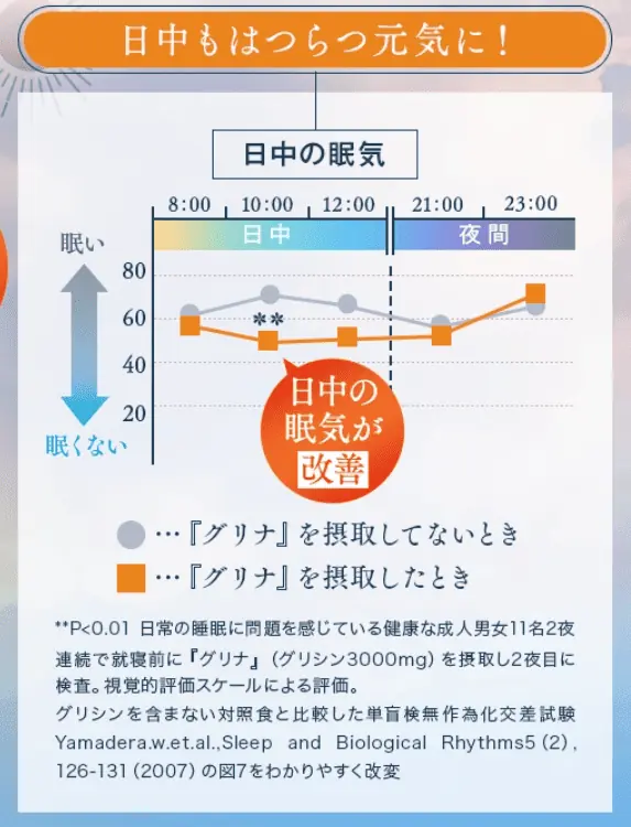 グリナを摂取すると、日中の眠気も感じにくい