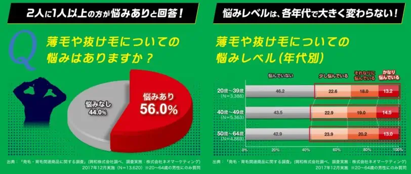 リザレックコーワはさまざまな年代の髪悩みに応える！