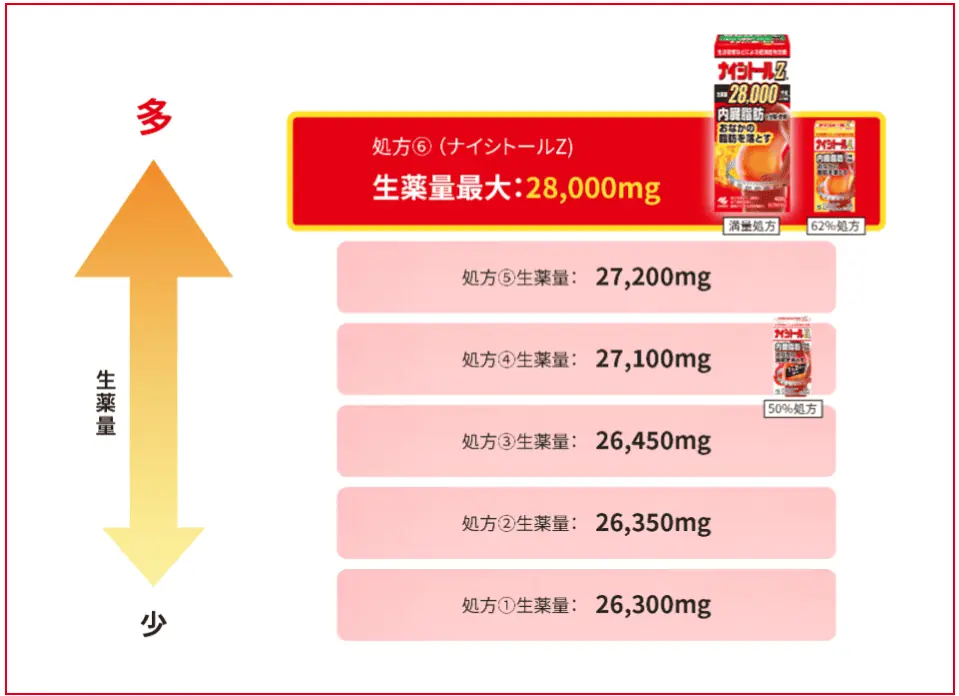 ナイシトールZは生薬量最大28,000mgの処方を採用。