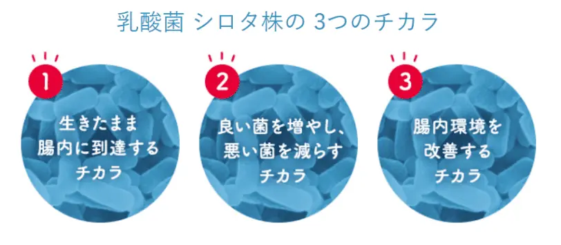 爆発的に売れたヤクルト1000の効果「乳酸菌シロタ株」