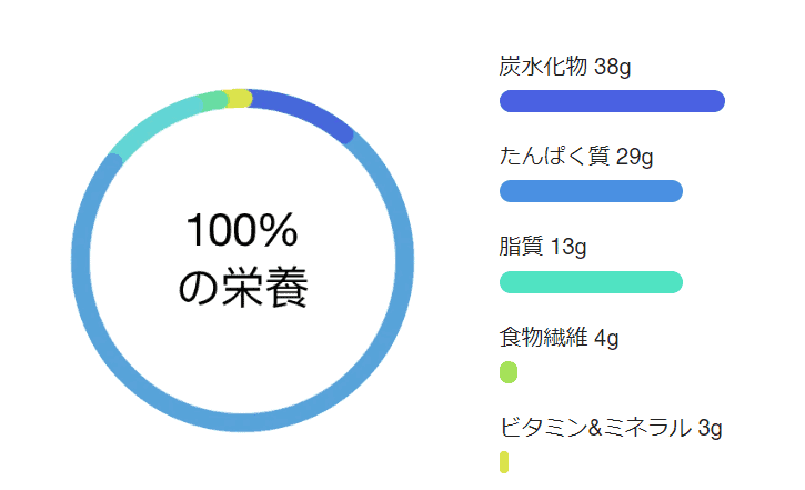 一食分になりえる栄養豊富な食品