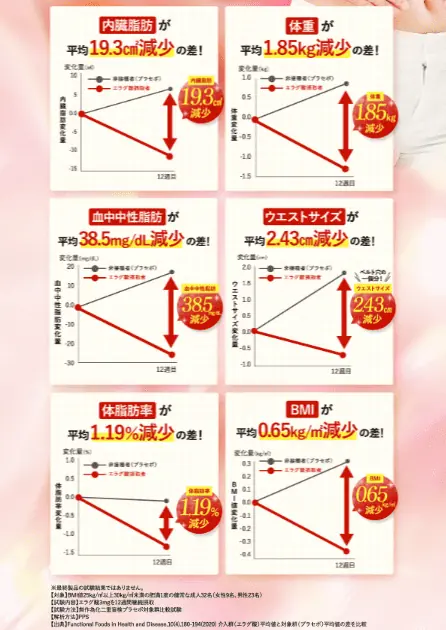 12週間のヒトを対象とした試験（研究レビュー）で、エラグ酸は内臓脂肪減少、体重減少、血中脂肪減少、ウエストサイズ減少、体脂肪減少、高めのBMI改善の効果が認められた機能性関与成分