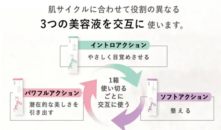 肌サイクルに合わせて役割の異なる3つの美容液を交互に使用