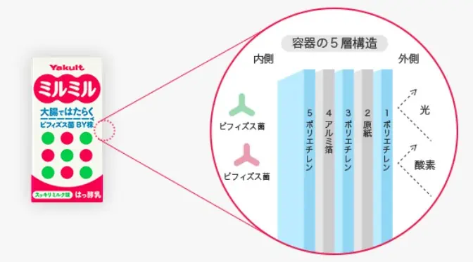 ミルミルは5層構造の容器で光や酸素からビフィズス菌を守る