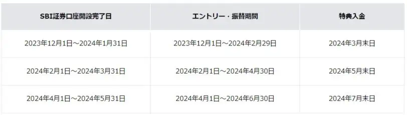 住信SBI証券口座開設優遇プログラム｜スケジュール