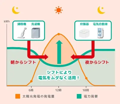 東京電力キャンペーンコード｜TEPCOエコ省エネチャレンジ節電画像