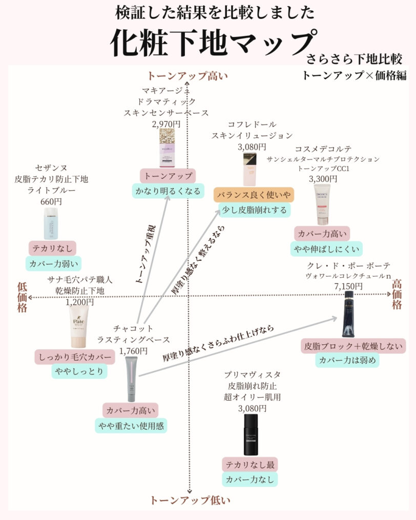 化粧下地マップ（さらさら下地比較）トーンアップ×価格編