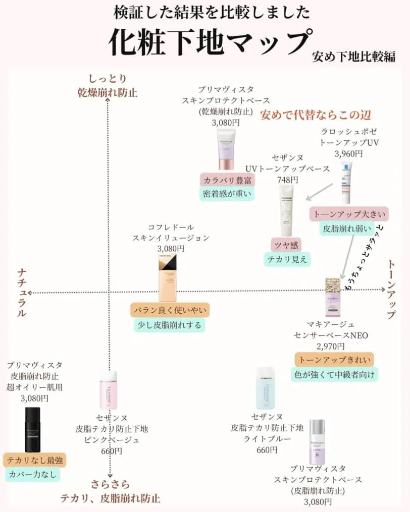 ラロッシュポゼUVイデア XLプロテクショントーンアップ含む化粧下地マップ