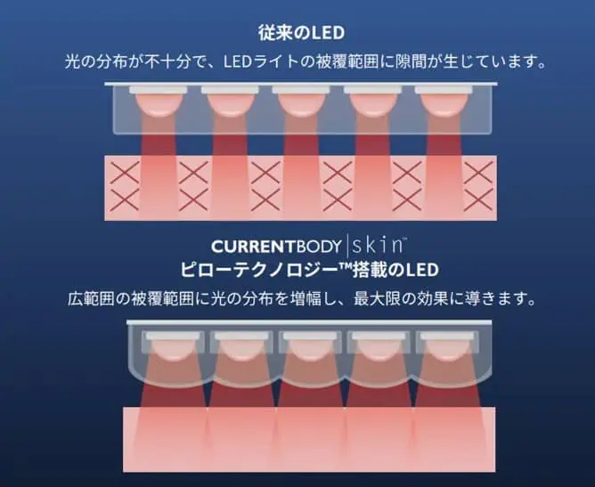 カレントボディLED4イン1マスクのピローテクノロジー