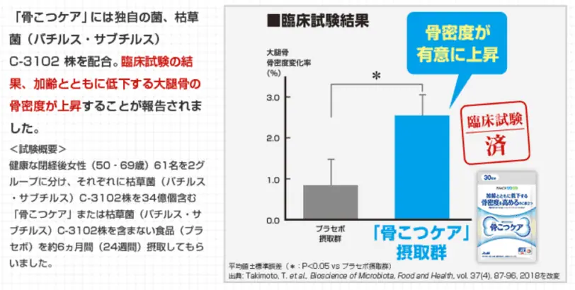 カルピスの骨こつケアは骨密度と腸内環境をサポート