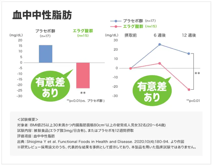 肥満気味の方の体脂肪や体重、ウエスト周囲径の減少をサポートしてくれるサプリメント4