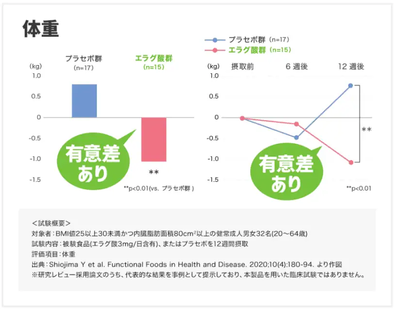 肥満気味の方の体脂肪や体重、ウエスト周囲径の減少をサポートしてくれるサプリメント2