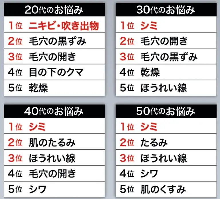 20代から50代の肌悩み上位にアプローチしてくれるシズカホワイトゲル