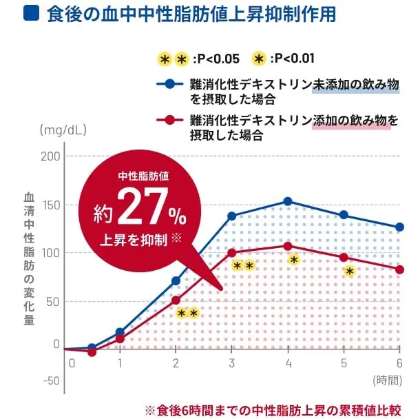 賢者の食卓を飲んだときの食後の血中中性脂肪値上昇抑制作用