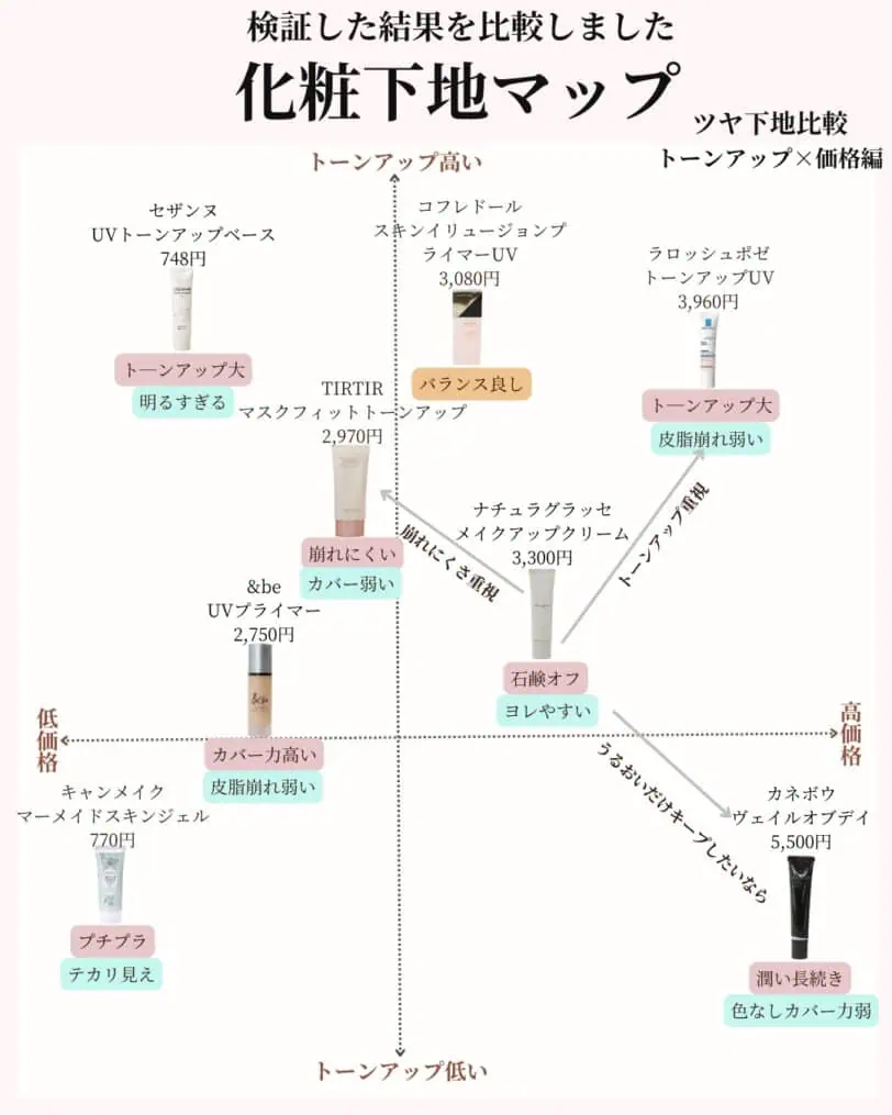 「ナチュラグラッセメイクアップクリーム」下地マップ