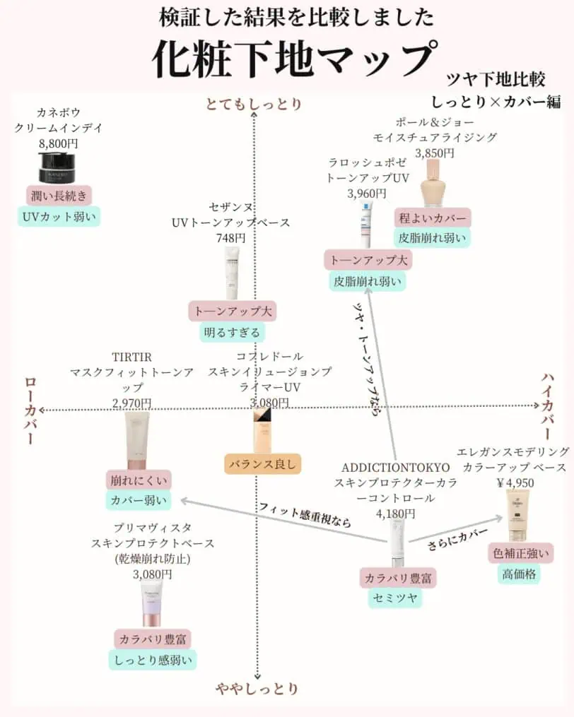 化粧下地マップ（高め下地比較編）