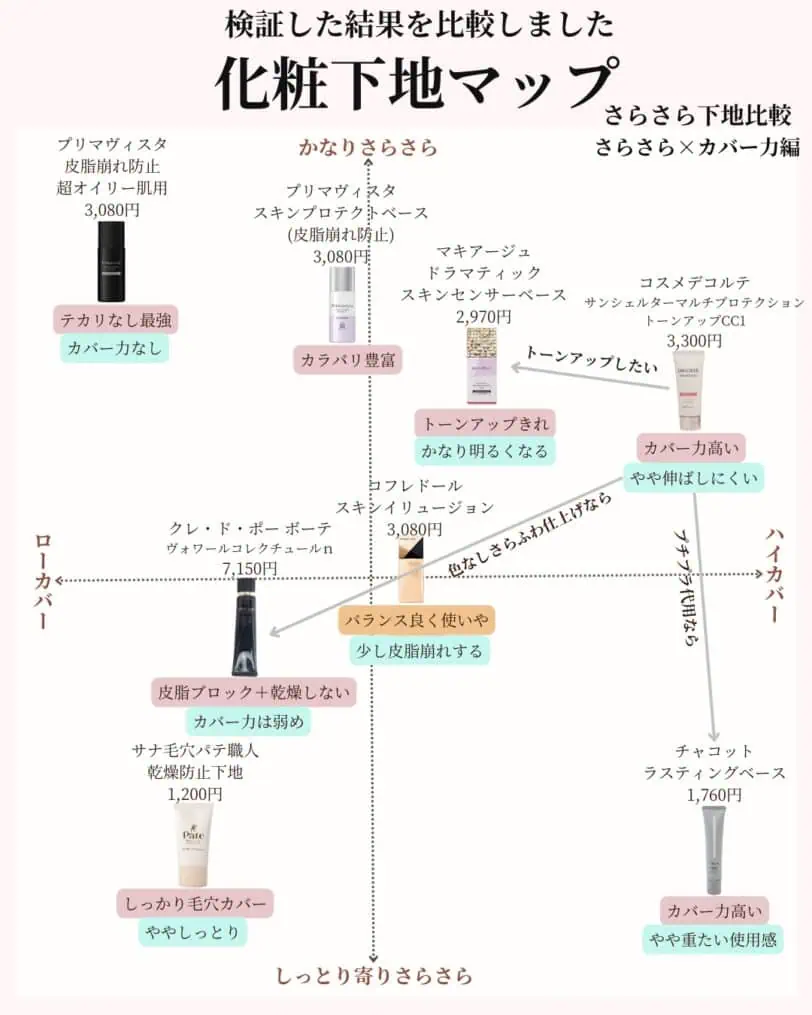 コスメデコルテサンシェルターマルチプロテクションCCの下地マップ