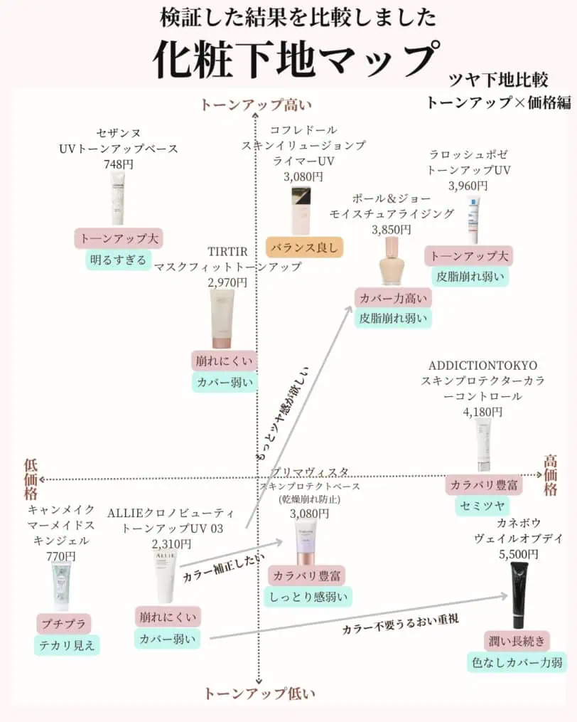 ALLIE_クロノビューティジェルUVEX化粧下地マップ