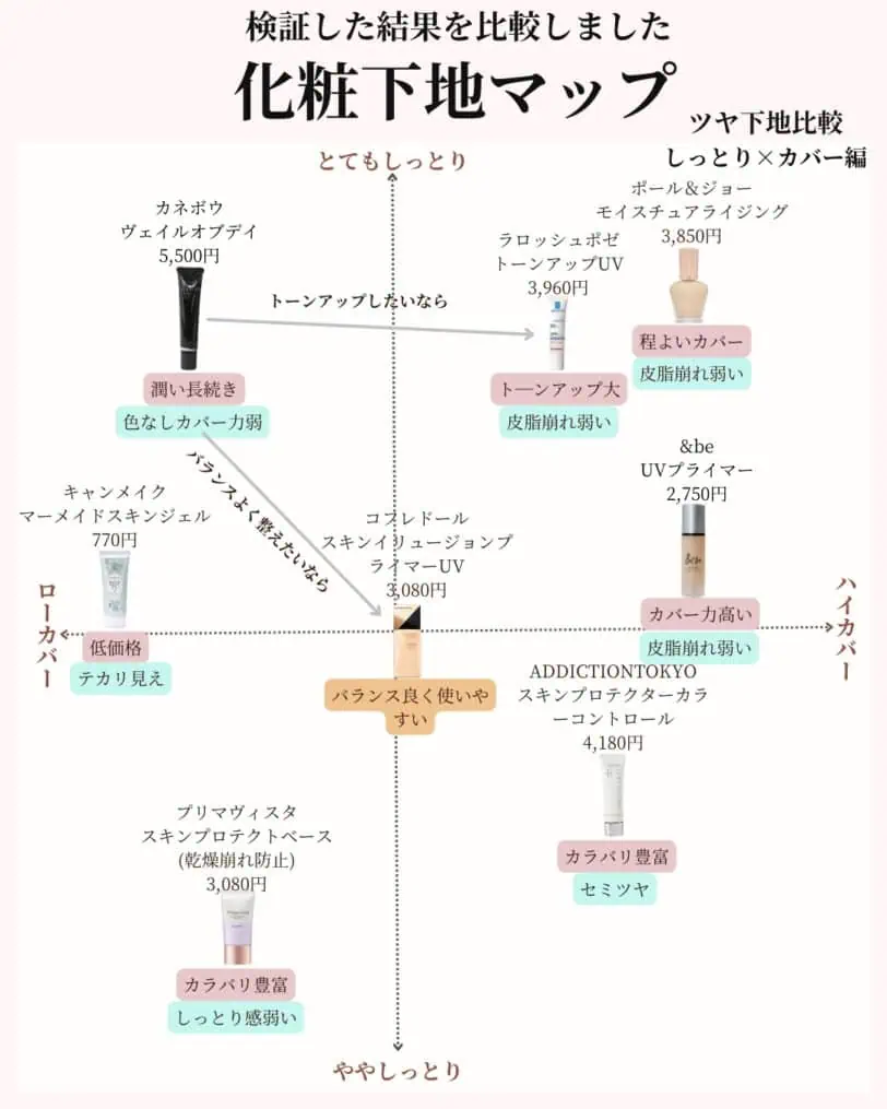 カネボウ_ヴェイルオブデイ化粧下地マップ