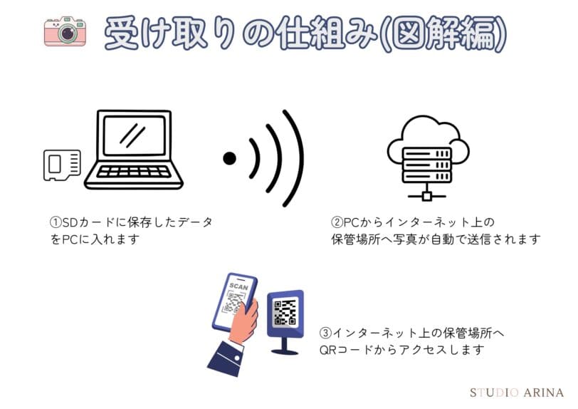 写真の受け取り方