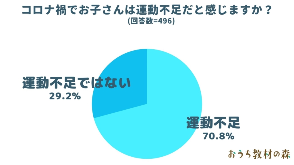 コロナ禍で子どもが運動不足だと感じますか？に70.8%が運動不足と回答