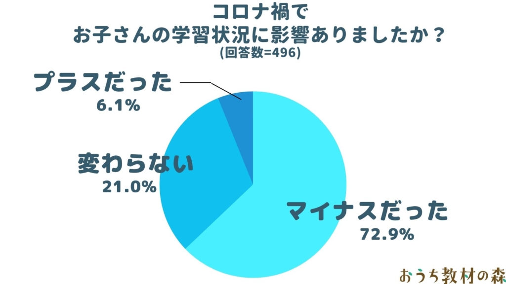 72.9%がコロナ禍は学習状にマイナスの影響があったと回答