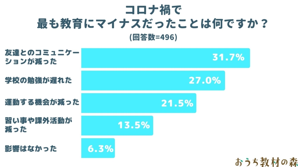 コロナ禍で最も教育にマイナスだったことは、「友人とのコミュニケーションが減った」こと