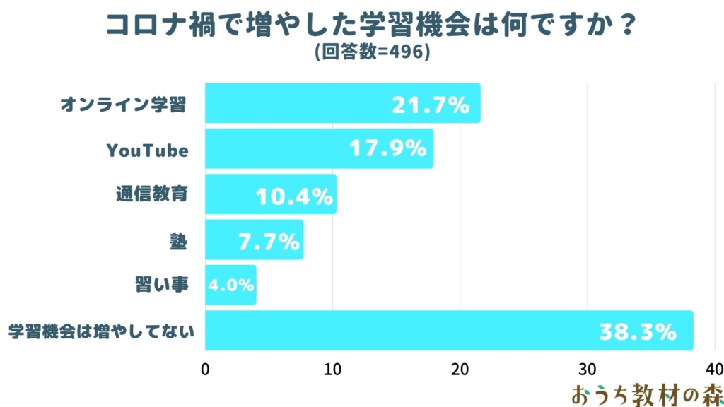 コロナ禍で増やした学習機会トップは「オンライン学習」