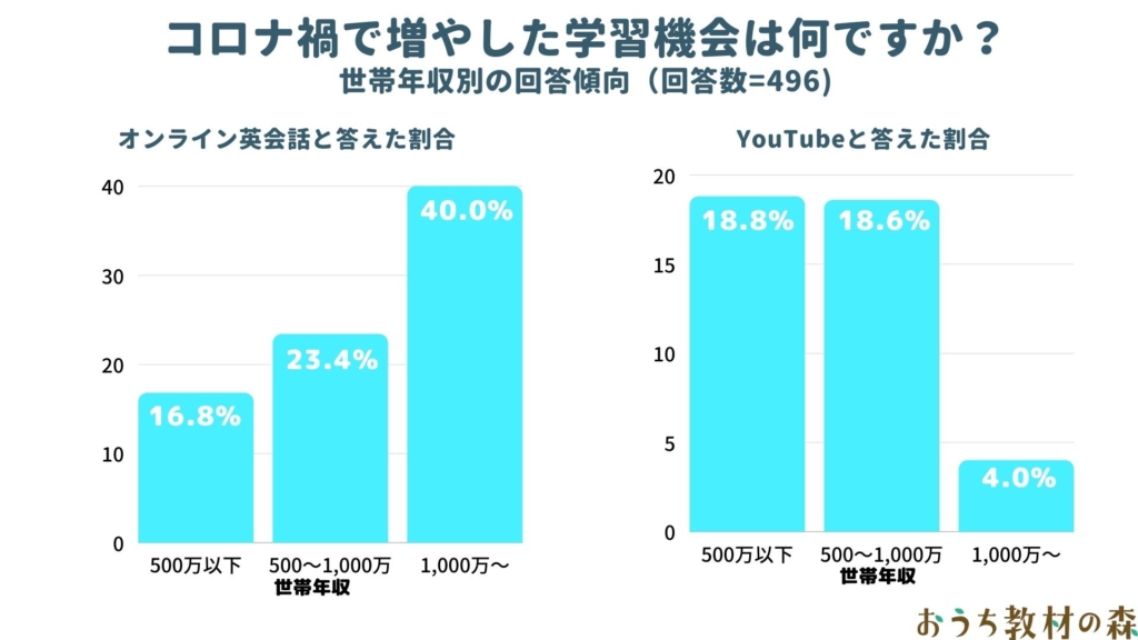 4．コロナ禍で増やした学習機会は世帯年収によって差