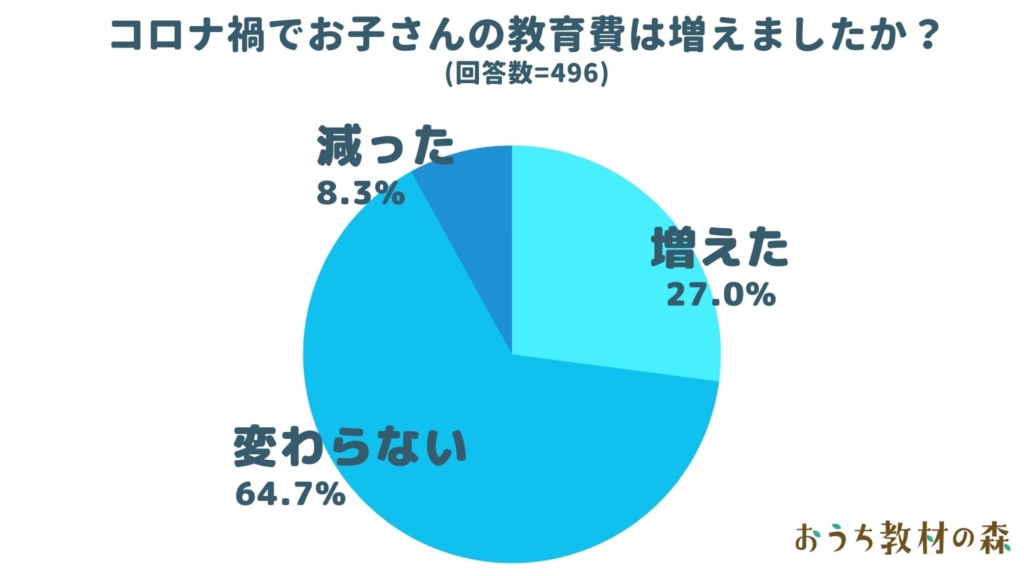 コロナ禍で教育費は増加傾向