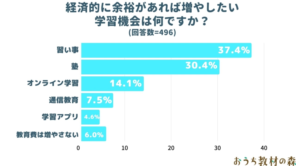 6．経済的余裕があれば増やしたい学習機会トップは「習い事」