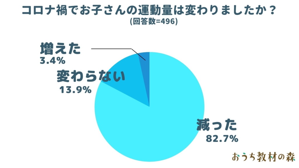 コロナ禍で子どもの運動量が減ったと回答した人は87.2%