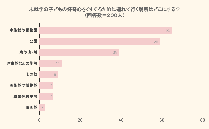 未就学の子どもの好奇心をくすぐるために連れて行く場所はどこにする