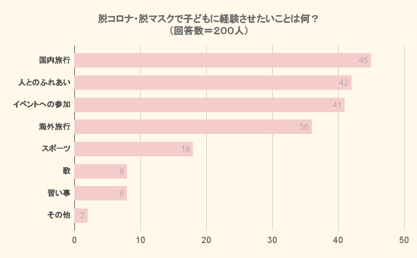 脱コロナ・脱マスクで子どもに経験させたいことは何