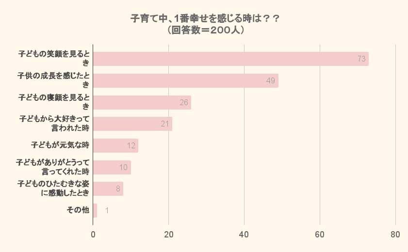 子育て中、1番幸せを感じる時は？