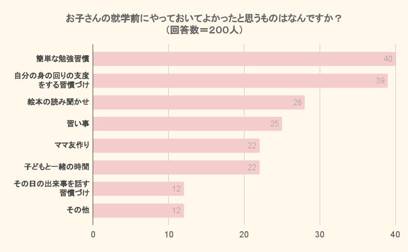 お子さんの就学前にやっておいてよかったと思うものはなんですか？