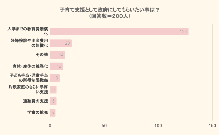 子育て支援として政府にしてもらいたい事は？