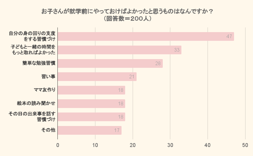 お子さんが就学前にやっておけばよかったと思うものはなんですか？