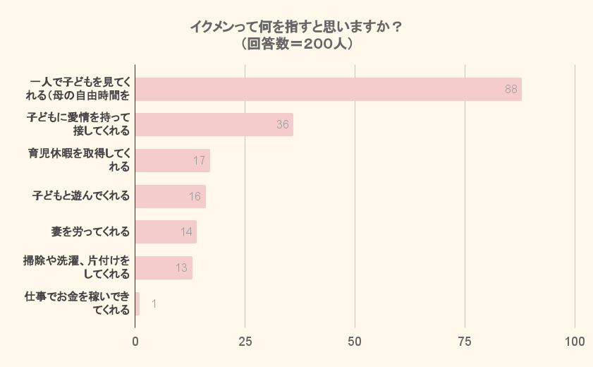 【調査結果】イクメンって何を指すと思いますか？1位は『一人で子どもを見てくれる（母の自由時間を作ってくれる）』！