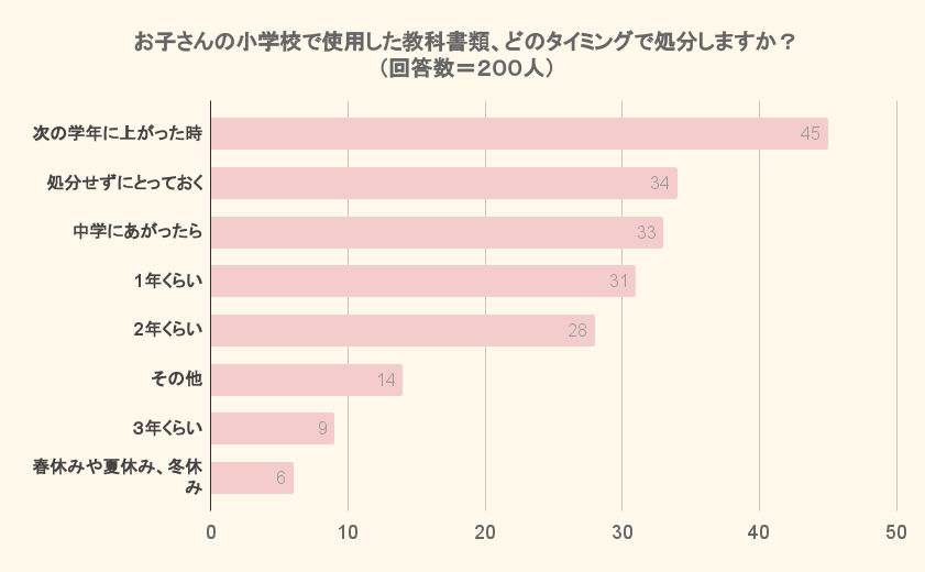 お子さんの小学校で使用した教科書類、どのタイミングで処分しますか