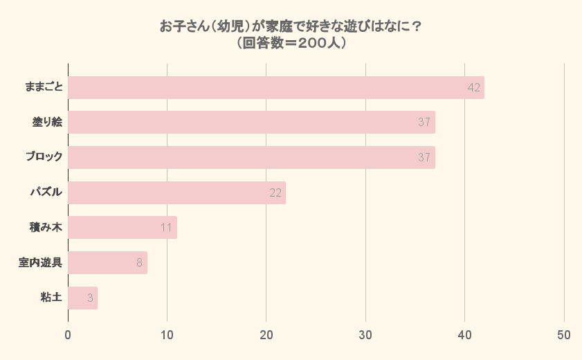 お子さん（幼児）が家庭で好きな遊びはなに？_ままごとぬりえブロックパズル積み木室内遊具粘土