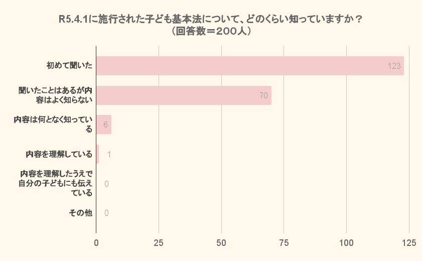 R5.4.1に施行された子ども基本法について、どのくらい知っていますか