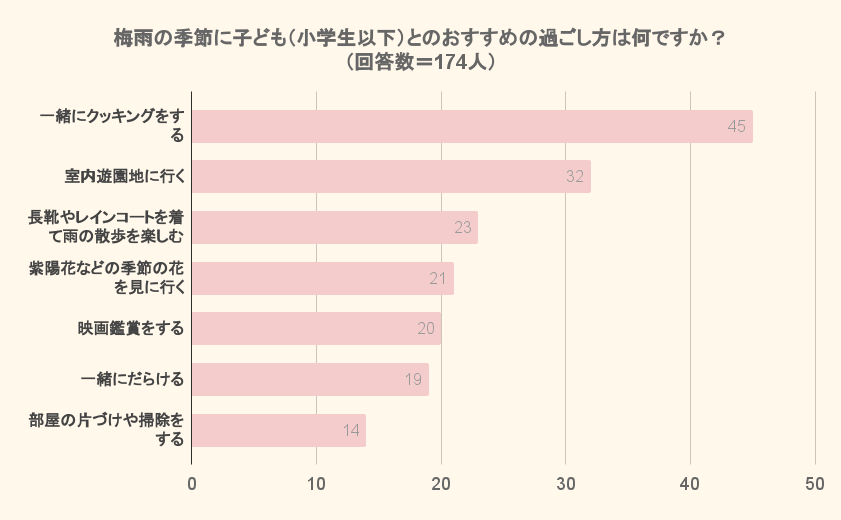 梅雨の季節に子ども（小学生以下）とのおすすめの過ごし方は何ですか？