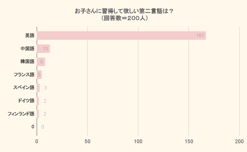 お子さんに習得して欲しい第二言語は？